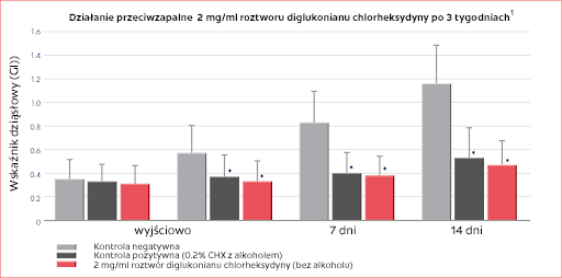 Roztwór z chlorheksydyną o stężeniu 0,2%