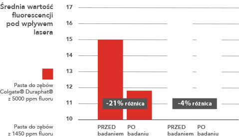 Efektywnie redukuje wczesne zmiany próchnicowe w bruzdach SkEfektywnie redukuje wczesne zmiany próchnicowe w bruzdach