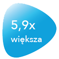 5,9x większa