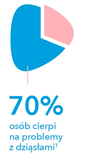 70% ludzi cierpi na problemy z dziąsłami1